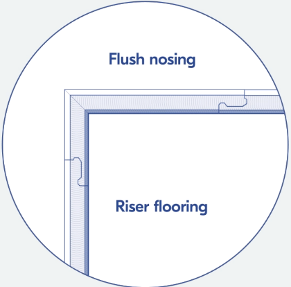 Diagram showing how flush nosing locks into stair risers